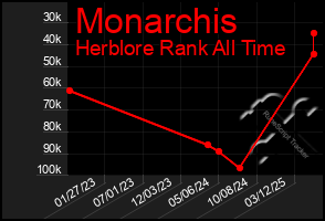 Total Graph of Monarchis