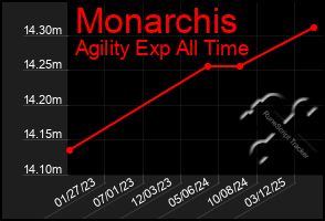 Total Graph of Monarchis