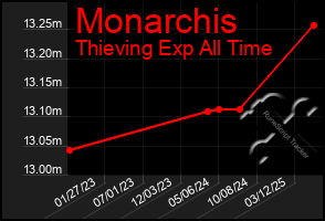 Total Graph of Monarchis