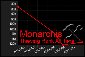 Total Graph of Monarchis