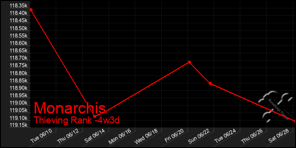 Last 31 Days Graph of Monarchis