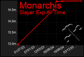Total Graph of Monarchis