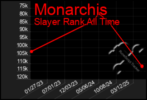 Total Graph of Monarchis