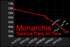 Total Graph of Monarchis