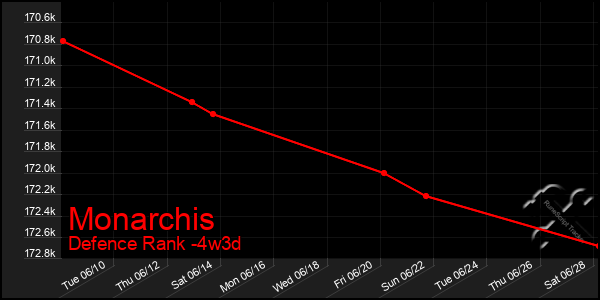 Last 31 Days Graph of Monarchis