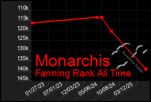 Total Graph of Monarchis