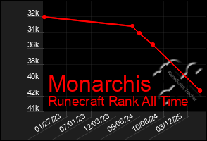 Total Graph of Monarchis