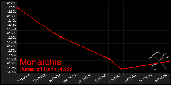 Last 31 Days Graph of Monarchis
