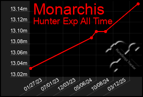 Total Graph of Monarchis