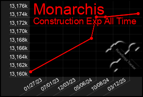Total Graph of Monarchis