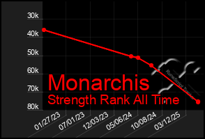 Total Graph of Monarchis