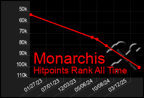 Total Graph of Monarchis