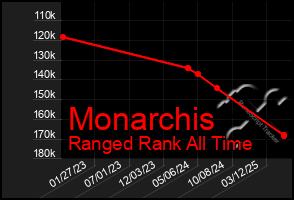 Total Graph of Monarchis
