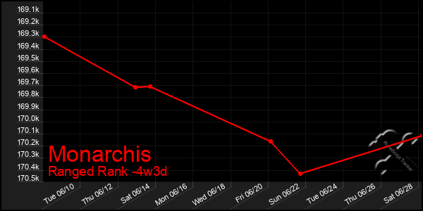 Last 31 Days Graph of Monarchis