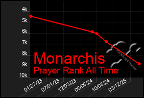 Total Graph of Monarchis