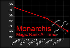 Total Graph of Monarchis