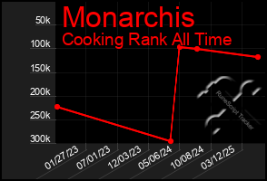 Total Graph of Monarchis