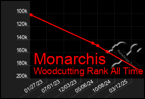 Total Graph of Monarchis