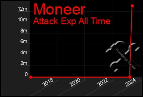 Total Graph of Moneer