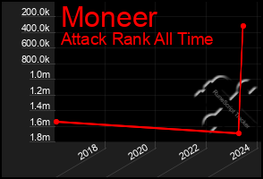 Total Graph of Moneer