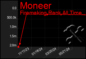 Total Graph of Moneer