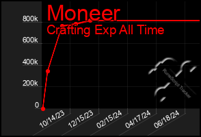 Total Graph of Moneer