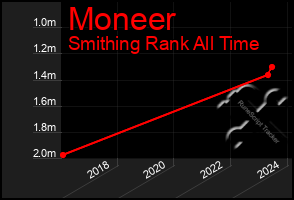 Total Graph of Moneer