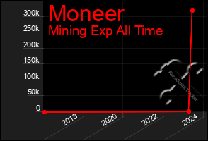 Total Graph of Moneer