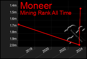 Total Graph of Moneer