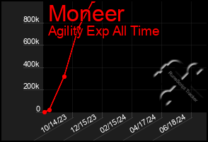 Total Graph of Moneer