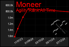 Total Graph of Moneer