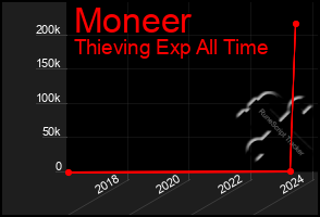 Total Graph of Moneer