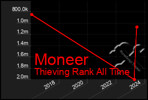 Total Graph of Moneer