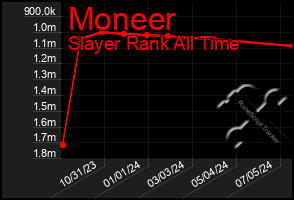 Total Graph of Moneer