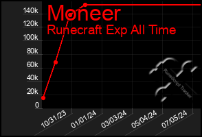 Total Graph of Moneer