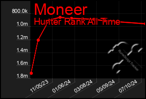 Total Graph of Moneer