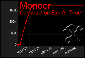 Total Graph of Moneer