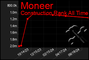 Total Graph of Moneer