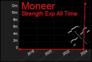 Total Graph of Moneer