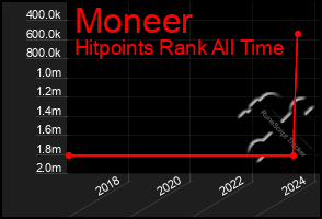 Total Graph of Moneer