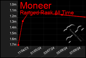 Total Graph of Moneer