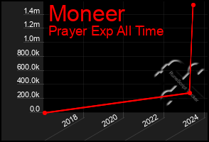 Total Graph of Moneer