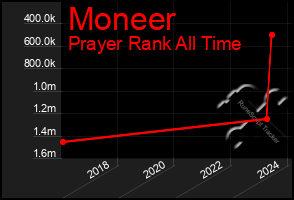 Total Graph of Moneer