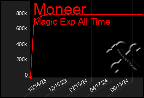 Total Graph of Moneer