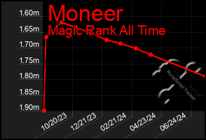 Total Graph of Moneer