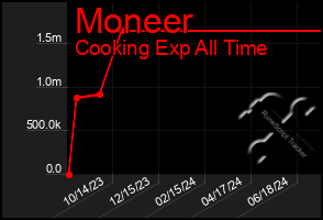 Total Graph of Moneer