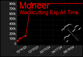 Total Graph of Moneer