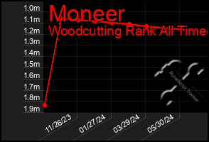 Total Graph of Moneer