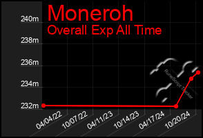 Total Graph of Moneroh