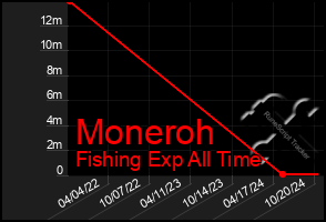 Total Graph of Moneroh